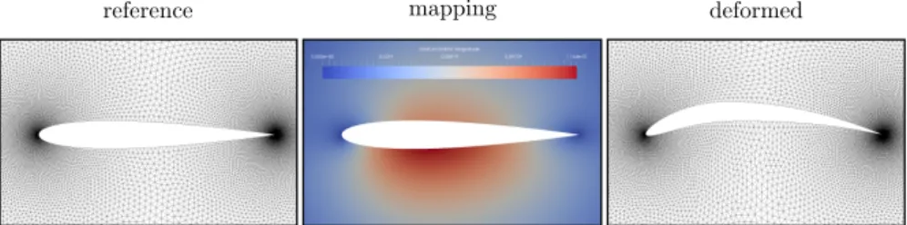 Fig. 8: Airfoil shape variation with respect to a reference shape (NACA 0012 airfoil) are take into account by deforming a reference triangular mesh (leftmost panel)