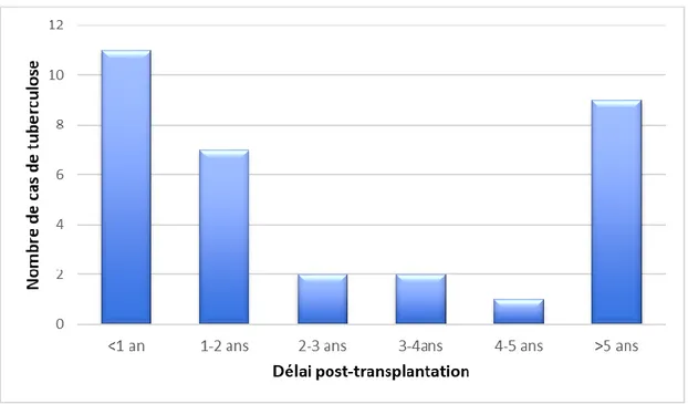 Figure 4. Délai de survenue de la tuberculose en post-transplantation (n=32) 