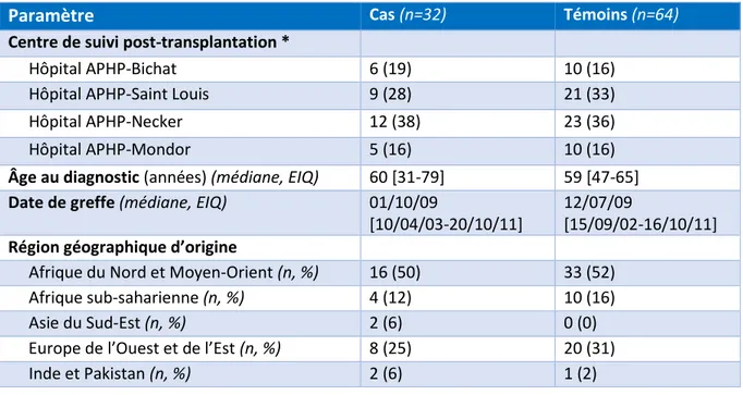 Table 1. Tableau comparatif des cas et des témoins concernant les critères d’appariement