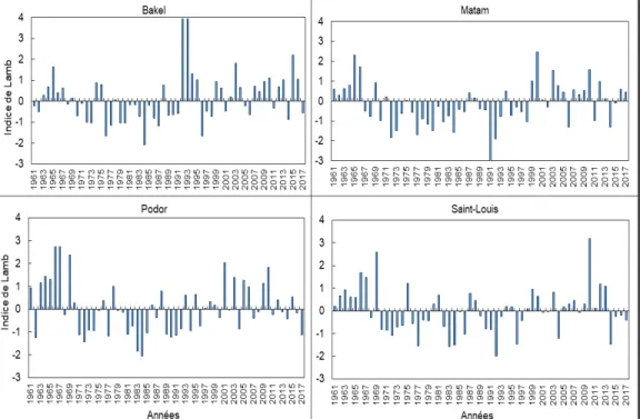 Figure n°2 : Variation de la pluie annuelle dans la période 1961 - 2017  Source : Auteurs 