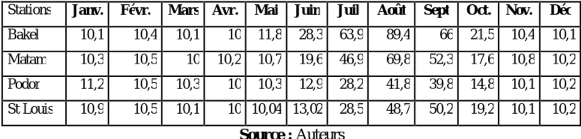 Tableau n°3 : Indices de De Martonne des stations de la vallée 1961 à 2017  Stations  Janv