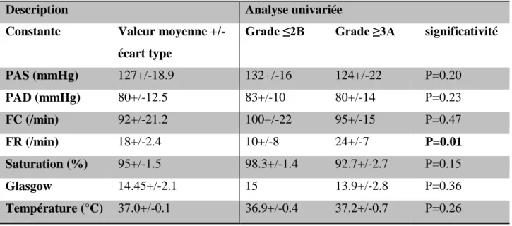 Tableau 10 : Constantes cliniques moyennes à l’admission et analyse univariée  correspondante
