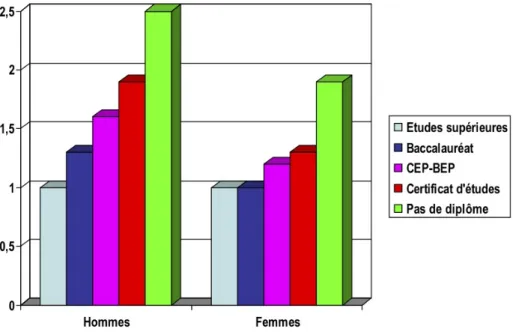 Figure    4-­‐    Mortalité    relative    pour    la    période    de    1990-­‐1996    en    France,    pour    les    hommes   et   les   femmes   âgés   entre   35   et   64   ans   en   1990,   selon   le   plus   haut   diplôme    déclaré