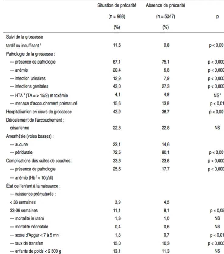 Tableau    2    -­‐    Caractéristiques    médicales    de    la    grossesse    et    de    l’accouchement    de    l’étude   rétrospective   de   2001-­‐2002   réalisée   au   CHU   de   Toulouse(44)      