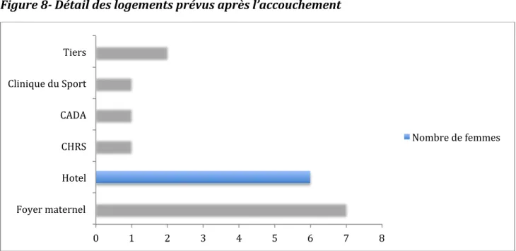 Figure   8-­‐   Détail   des   logements   prévus   après   l’accouchement   