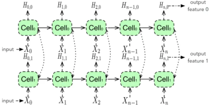 Figure 2: One LSTM layer is composed of two cells that can work in parallel and communicate between each other during the learning process; the input layer is the sequence consisting of a vector with length n; each cell is fed with the same input sequence.