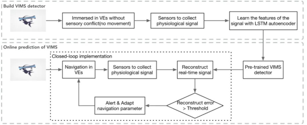 Figure 9: Schematic process of the proposed closed-loop system for navigation in VEs including a VIMS detector: the first step is to collect signals to train the model network and the second step allows to deploy the pre-trained detector in a real applicat