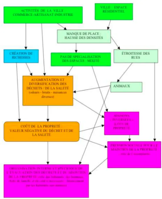 Figure n°3 : représentation de la propreté dans la ville méditerranéenne de type médina