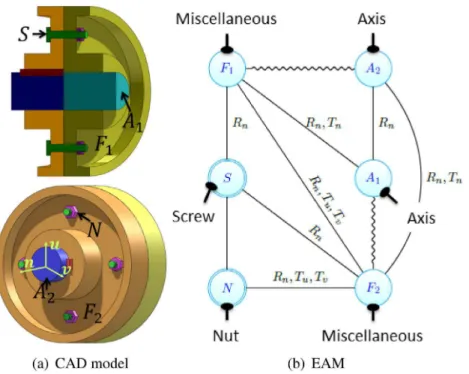 Fig. 10. Example of a CAD model and a part of its EAM descriptor [65].