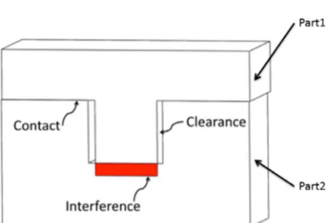 Fig. 6. Possibles interfaces between parts of an assembly model.