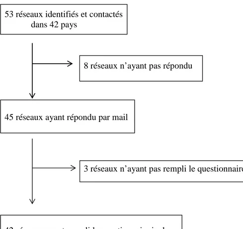 Figure 1 : Diagramme de flux des réseaux de type sentinelle identifiés et inclus dans l’étude  Sentiworld