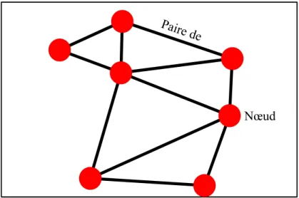 Figure 1.9 Topologie du réseau Allemand à 7 nœuds   La solution comme illustrée sur MATLAB® est à la Figure 1.10