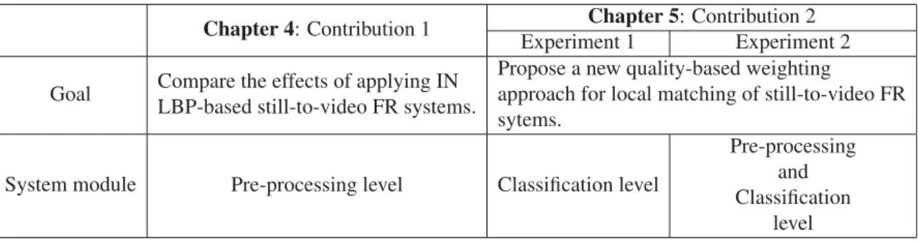 Table 0.1 Brief descriptions of the contributions proposed in this Thesis Chapter 4: Contribution 1 Chapter 5: Contribution 2