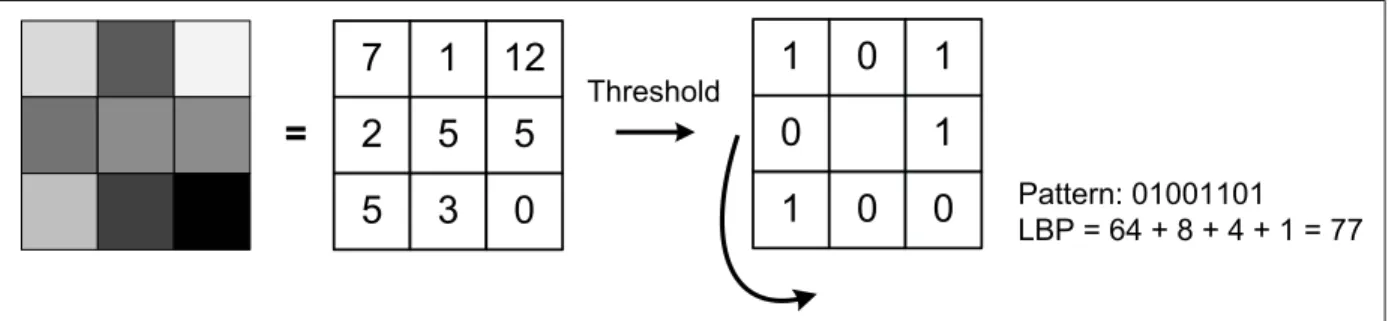 Figure 2.1 The basic LBP operator Taken from Amara et al. (2014)