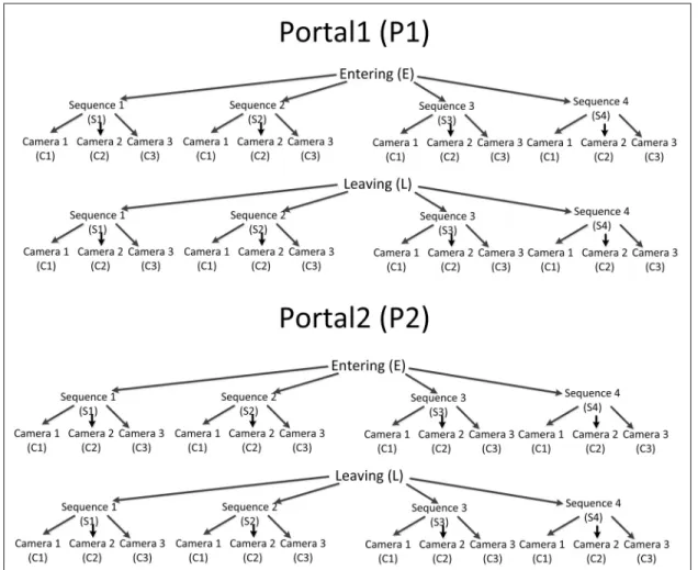 Figure 3.2 Namings of videos according to the recording conditions in the chokePoint dataset