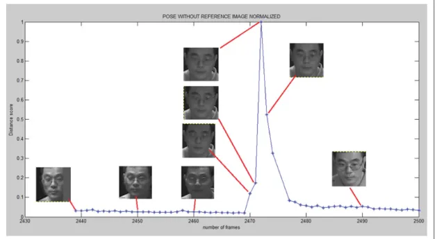 Figure 3.3 Pose variation using Equation 2.30 over a face trajectory of individual #1 in P1E_S1_C1