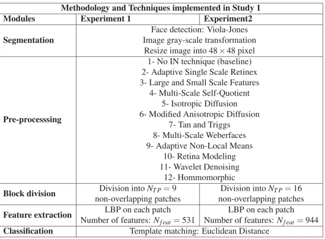 Table 4.3 Summary of techniques implemented on each module in the ﬁrst study for both local and global approach