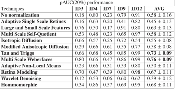 Table 4.4 pAUC(20%) performance (with standard error) for each watchlist individual in P1E_S1_C1 with illumination normaliztion techniques using N T P = 9 blocks