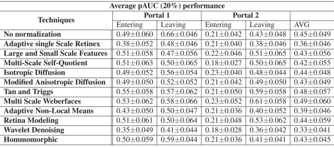Table 4.6 Average pAUC(20%) performance after 5 replications for global approach (with standard error) in all videos having the most frontal views of the ChokePoint dataset