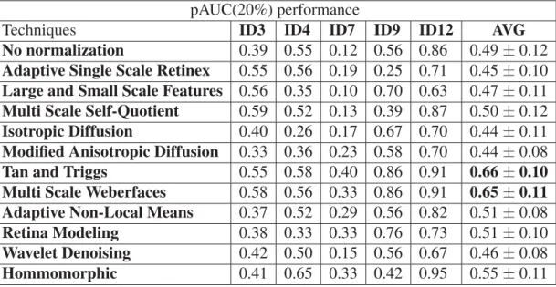 Table 4.8 pAUC(20%) performance (with standard error) for each watchlist individual in P1E_S1_C1 with illumination normalization techniques using N T P = 16 blocks
