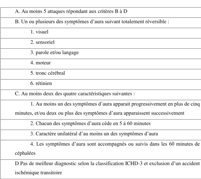 Tableau 2:  Critères diagnostiques de la migraine avec aura 