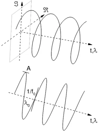 Figure 10 reminds that there are different ways of consider- consider-ing such a signal by either its real R(●) and imaginary part I(●) or its amplitude and phase ϕ = A tan( R(●)I(●) )