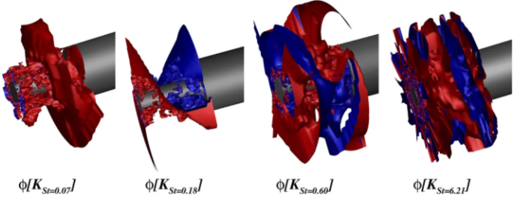 FIG. 13. DMD isosurfaces and contours of R ( K j ): St D ≃ 0.07, St D ≃ 0.18, St D