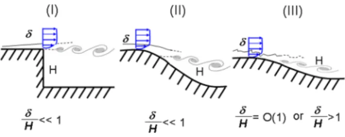 FIG. 4. Taxonomy of classical separated flows. I: separation fixed by the geometry, II: separation induced by a pressure gradient on a curved surface, and III:  separa-tion strongly influenced by the dynamics of the incoming boundary layer (adapted from Re