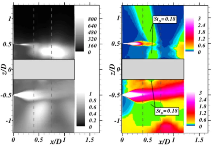 FIG. 6. Contours of the power spectral density local maximum max[G p ′ (f)] in (Pa 2 Hz −1 ) (top, left) against contours of the local maximum normalized PSD max[fG p ′ (f)/σ 2 ] (bottom, left) in plane (x/D, z/D)