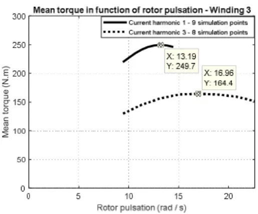 Fig.  7: Maximum torque improvement by stator yoke extension with the  winding 4 