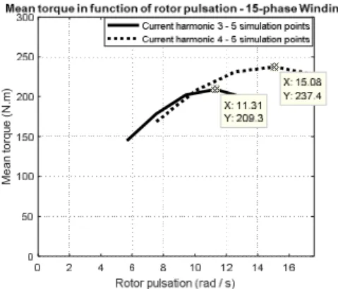 Fig.  10: Mean torque curves for the proposed 15-phase machine