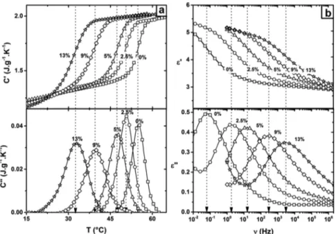 Figure 1 depicts the glass transition signature of neat and plasticized PLA (x%) recorded from MT-DSC (Figure 1a) in temporal domain and from DRS (Figure 1b) in frequency domain