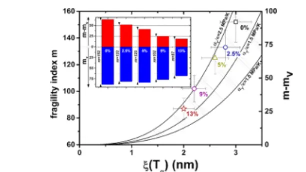 Figure 4. Colored dots are the experimental fragility index m as a function of cooperativity length ξ (Tα) for each material obtained through DRS and MT-DSC measurements