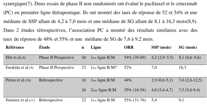 Tableau  2  Principales  études  ayant  évalué  l’association  paclitaxel  +  cetuximab  dans  les  CETEC  en  R/M