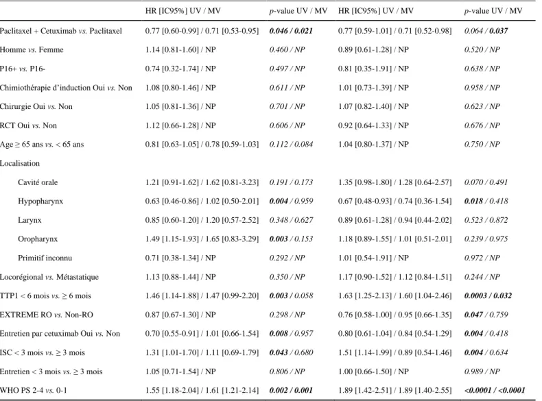 Tableau 4 Analyse uni et multivariée pour la survie globale (SG) et la survie sans progression (SSP) en utilisant le  modèle de Cox, incluant la localisation de la tumeur primitive, le temps jusqu’à progression sous chimiothérapie  de première ligne de typ