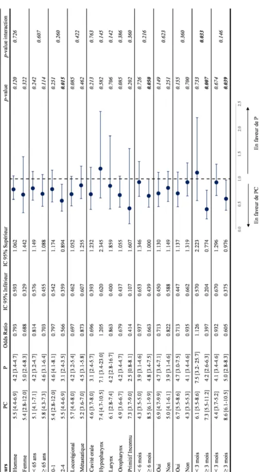 Figure 6 Analyse en sous-groupe: Forest Plot pour la survie sans progression. Abréviations: PC=Paclitaxel + cetuximab,  P=Paclitaxel, IC95%= Intervalle de confiance à 95%