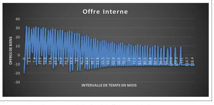 Figure 4.3   Diminution de l'offre sur exploitation Accrue 