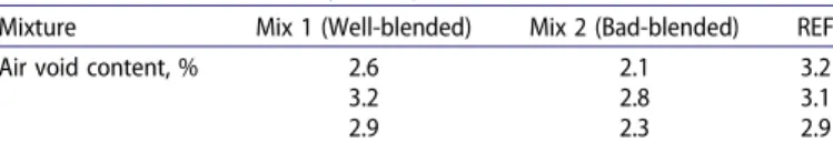 Table 2. Air void content of recycled asphalt mixtures.