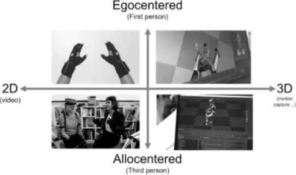 Figure  1:  ego  or  allocentric  point  of  views  regarding  2D  video  or  3D  Mocap  data collections 