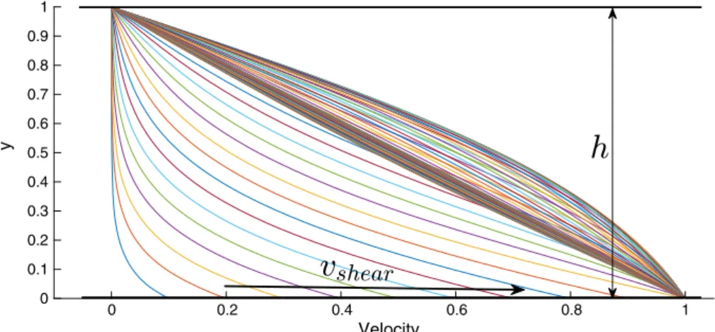 Fig. 5 Velocity profile at every  t = 0 . 01 seconds (t ∈ ( 0 , 1 . 5 ] ) for the start-up of a Couette flow (shear flow between two plates, typical of a rheometer)
