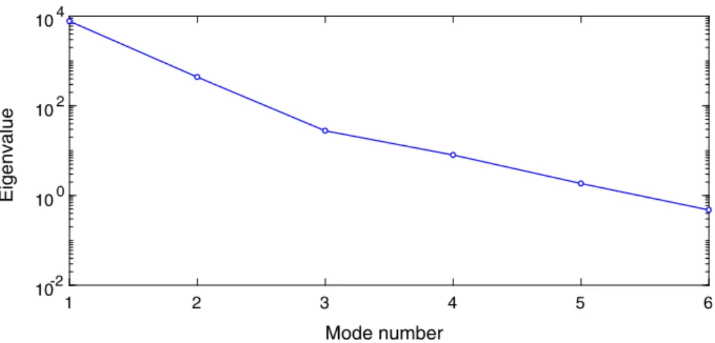 Fig. 6 POD modes and related eigenvalues for the Couette flow