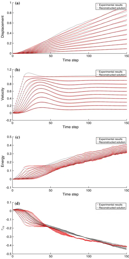 Fig. 7 Experimental versus reconstructed phase space variables for the Oldroyd-B fluid