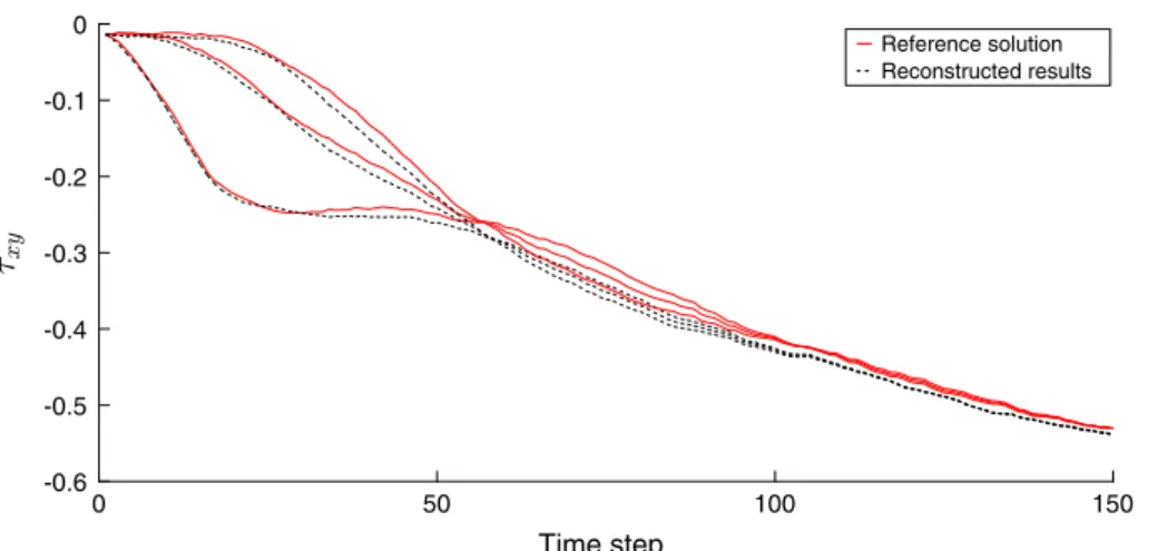 Fig. 8 Stress tensor component τ x y evolution for the reconstructed flow versus reference solution