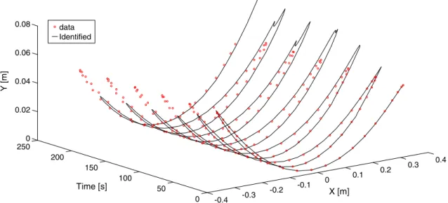 Fig. 2 Results for the pendulum problem. Data (circles) versus numerical integration of the identified system when the identifi- identifi-cation procedure is applied every five time increments