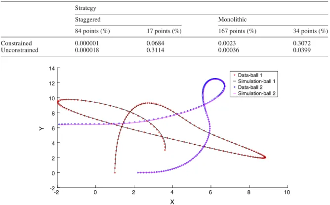 Table 1 Errors (L2-norm) for the double thermal pendulum Strategy