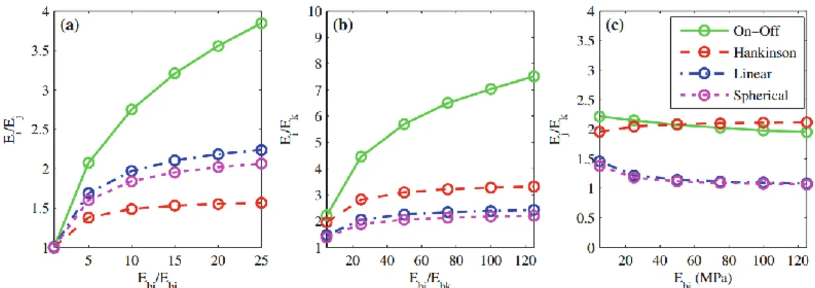 Fig. 8. Domain anisotropy degrees evolution according to input ratio between longitudinal and  transversal beams stiffnesses  