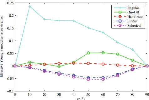 Fig. 10. Relative Error between the effective Young’s modulus ratio measure and estimated for  tested laws and each rotation of the domain 