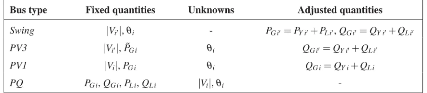 Table 2.1 summarises the differences between the various types of bus in terms of their ﬁxed or conditioned quantities, the unknowns that they generate, and the quantities that are adjusted in the course of the iteration process