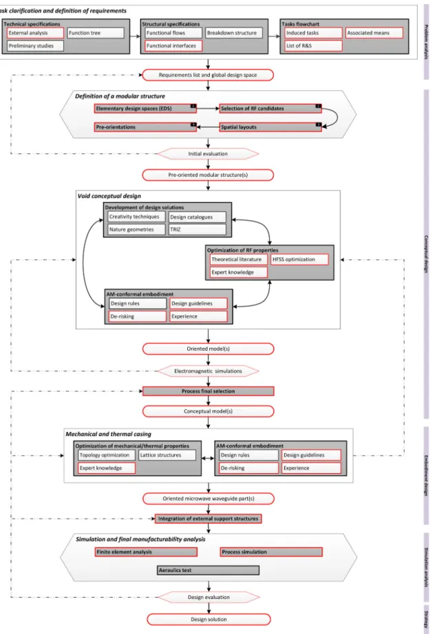 Figure 2. Design for Additive Manufacturing method proposal applied to microwave waveguide components fabricated by Laser Beam Melting process (in red the path followed in the case study).