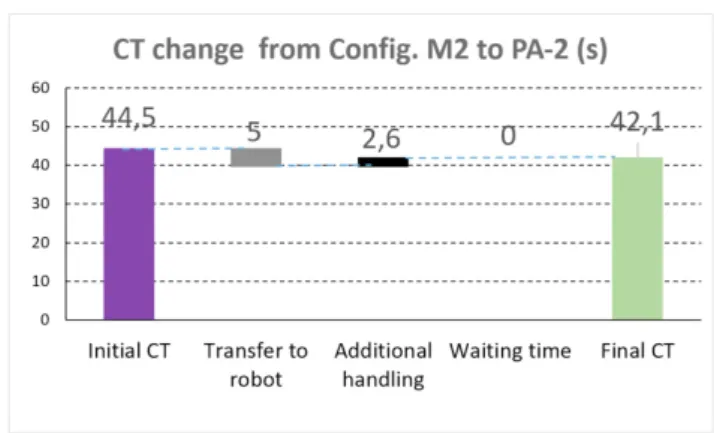 Fig. 7. Team B’s result for PA-2 cycle time